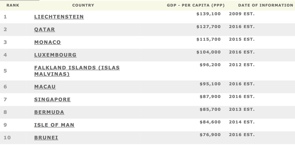 gdp per capita