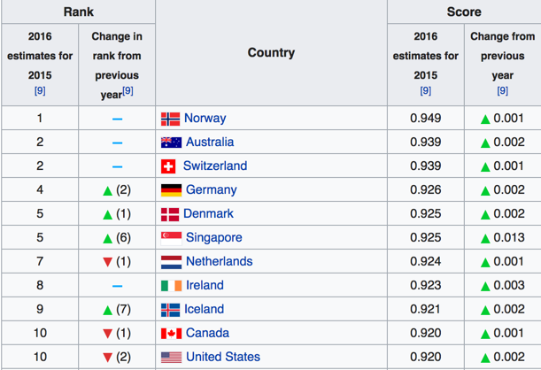 Human development index