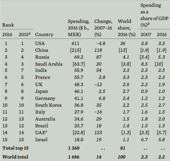 military spending 2017